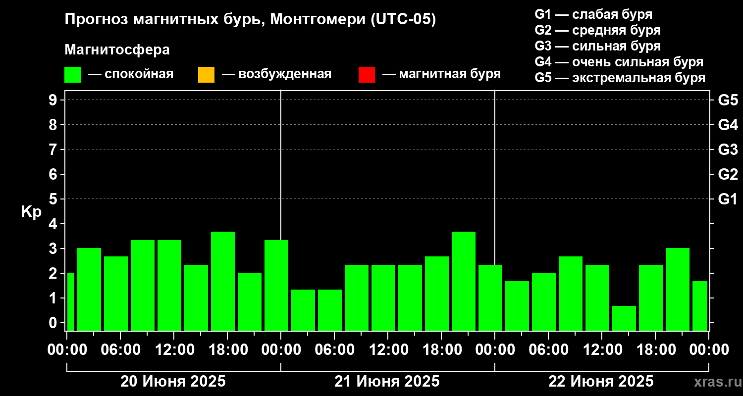 Прогноз геомагнитного индекса Kp