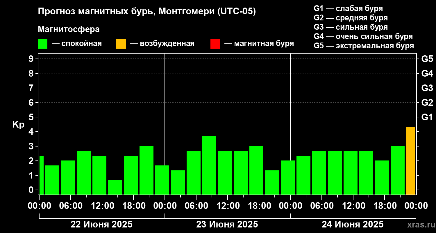 Прогноз геомагнитного индекса Kp