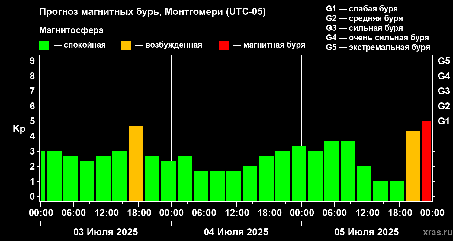 Прогноз геомагнитного индекса Kp