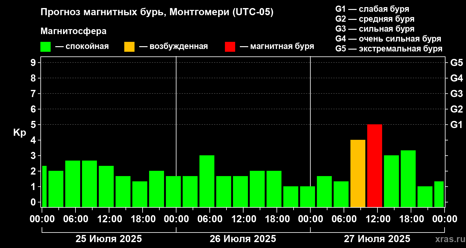 Прогноз геомагнитного индекса Kp