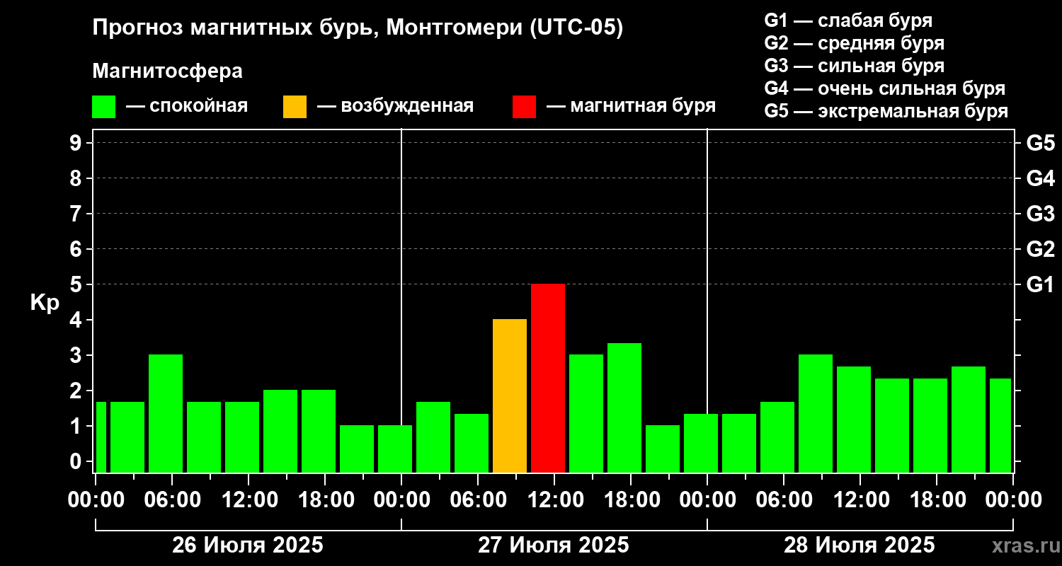 Прогноз геомагнитного индекса Kp
