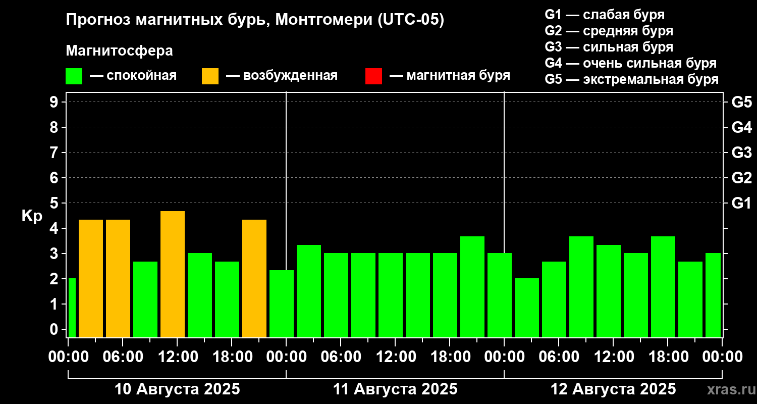 Прогноз геомагнитного индекса Kp