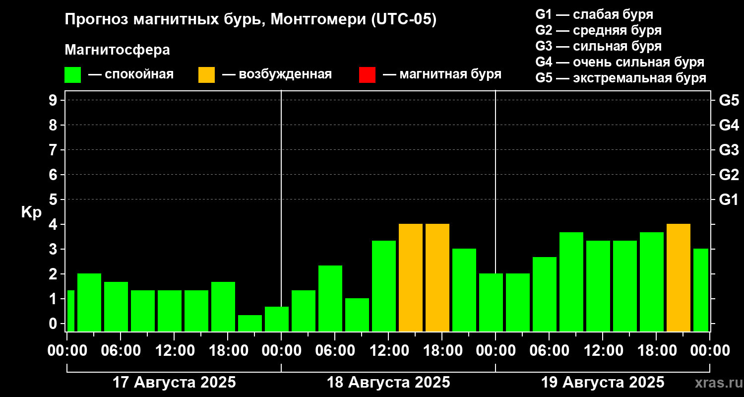 Прогноз геомагнитного индекса Kp