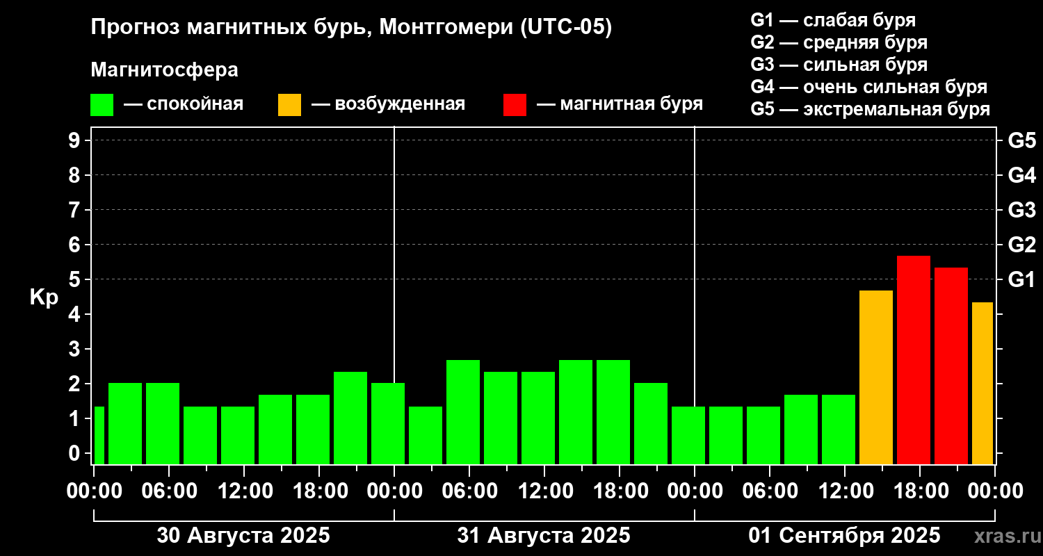 Прогноз геомагнитного индекса Kp