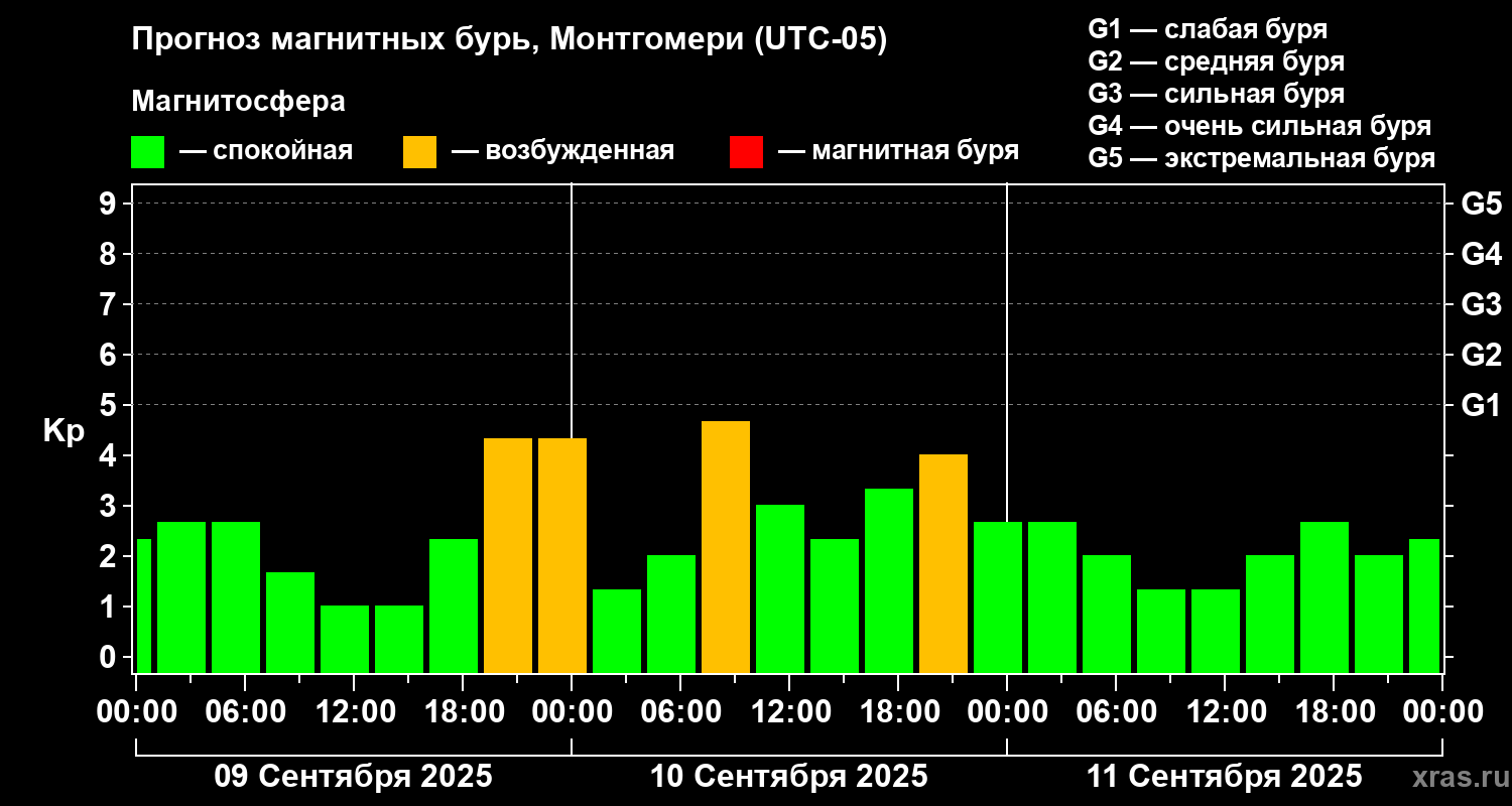 Прогноз геомагнитного индекса Kp