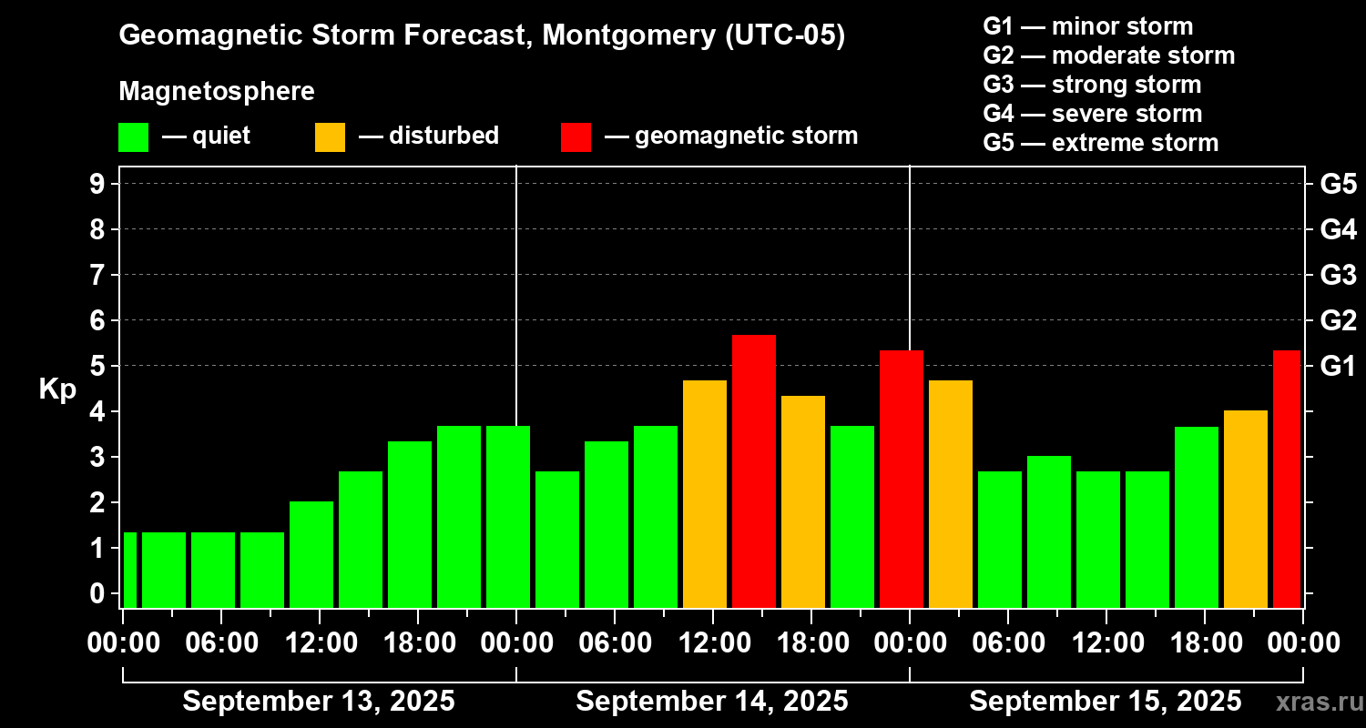 Forecast of the geomagnetic index Kp