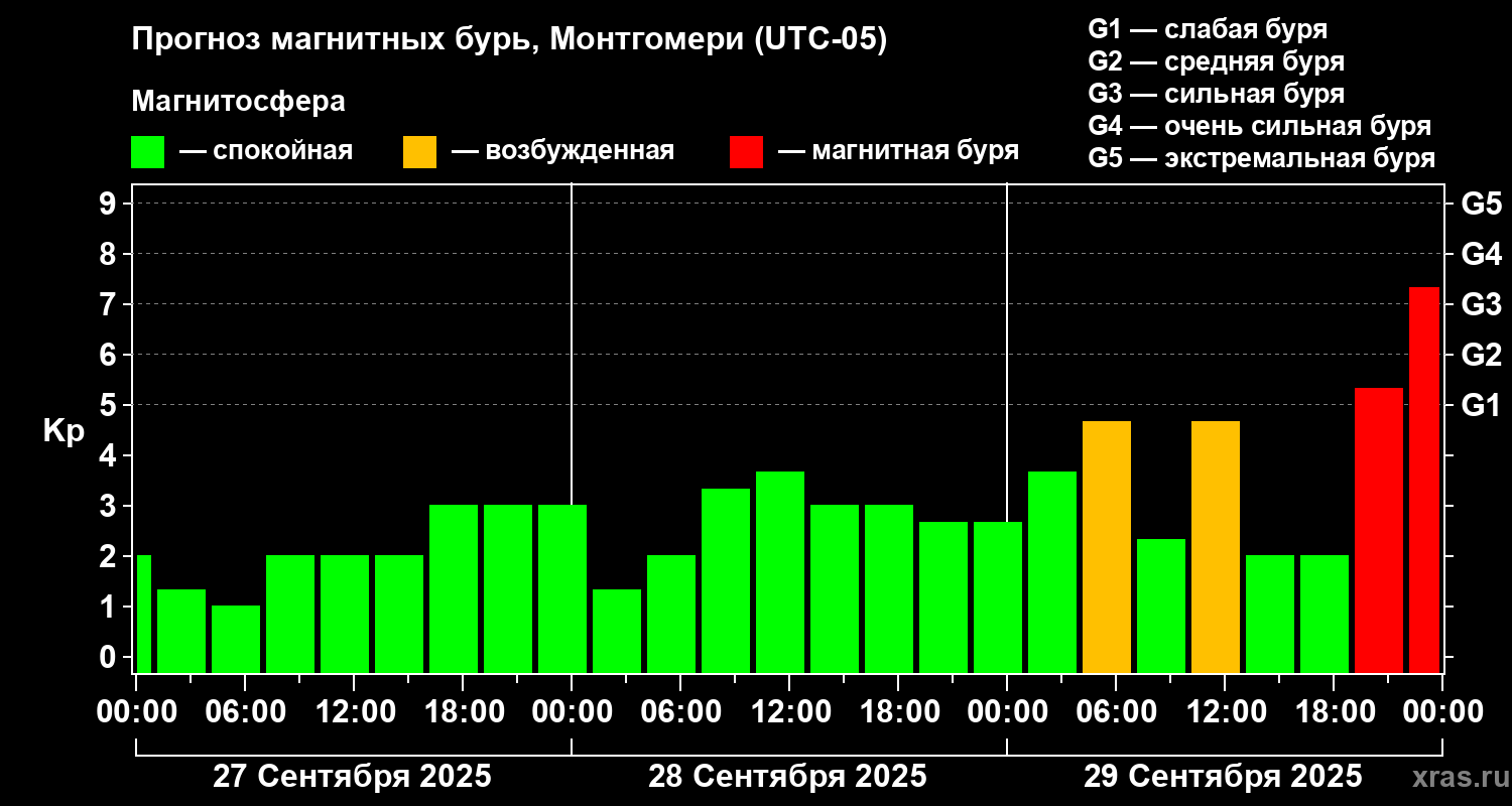 Прогноз геомагнитного индекса Kp