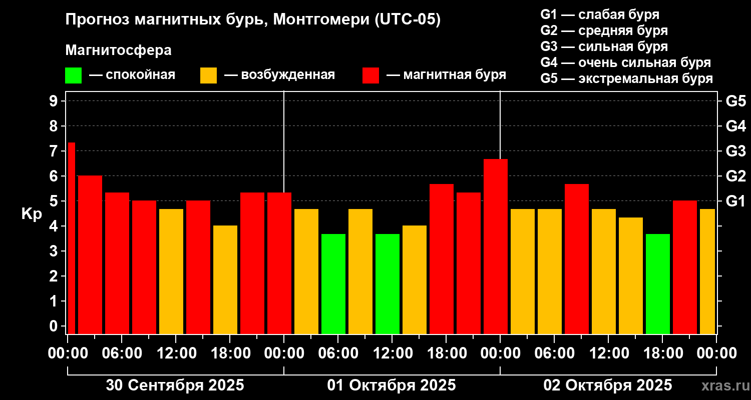 Прогноз геомагнитного индекса Kp