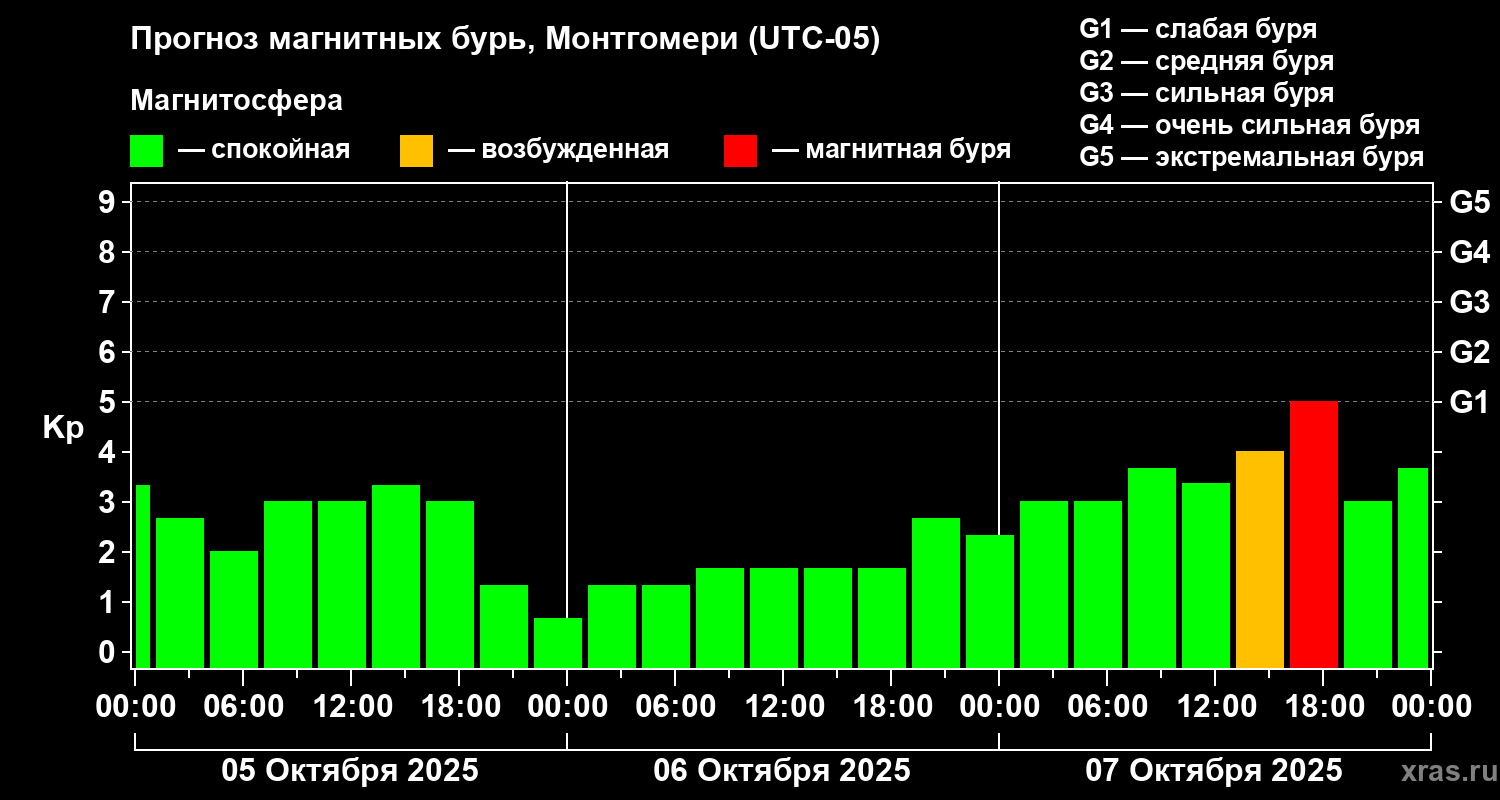 Прогноз геомагнитного индекса Kp