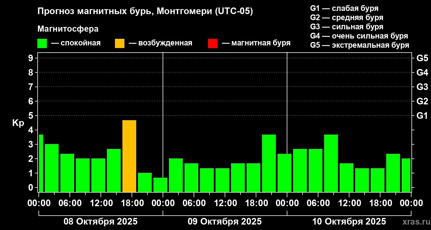 Прогноз геомагнитного индекса Kp