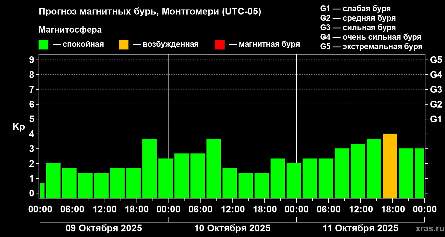 Прогноз геомагнитного индекса Kp