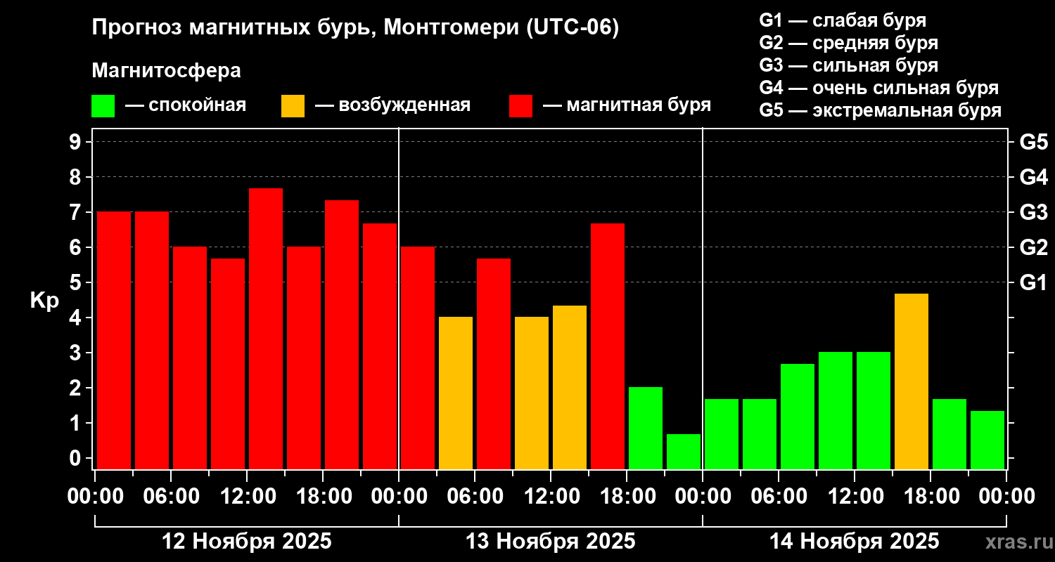 Прогноз геомагнитного индекса Kp