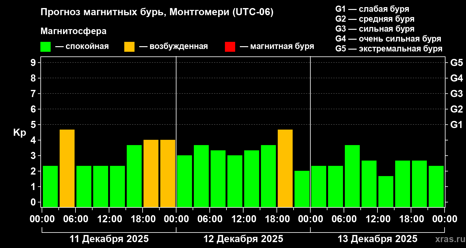 Прогноз геомагнитного индекса&nbsp;Kp