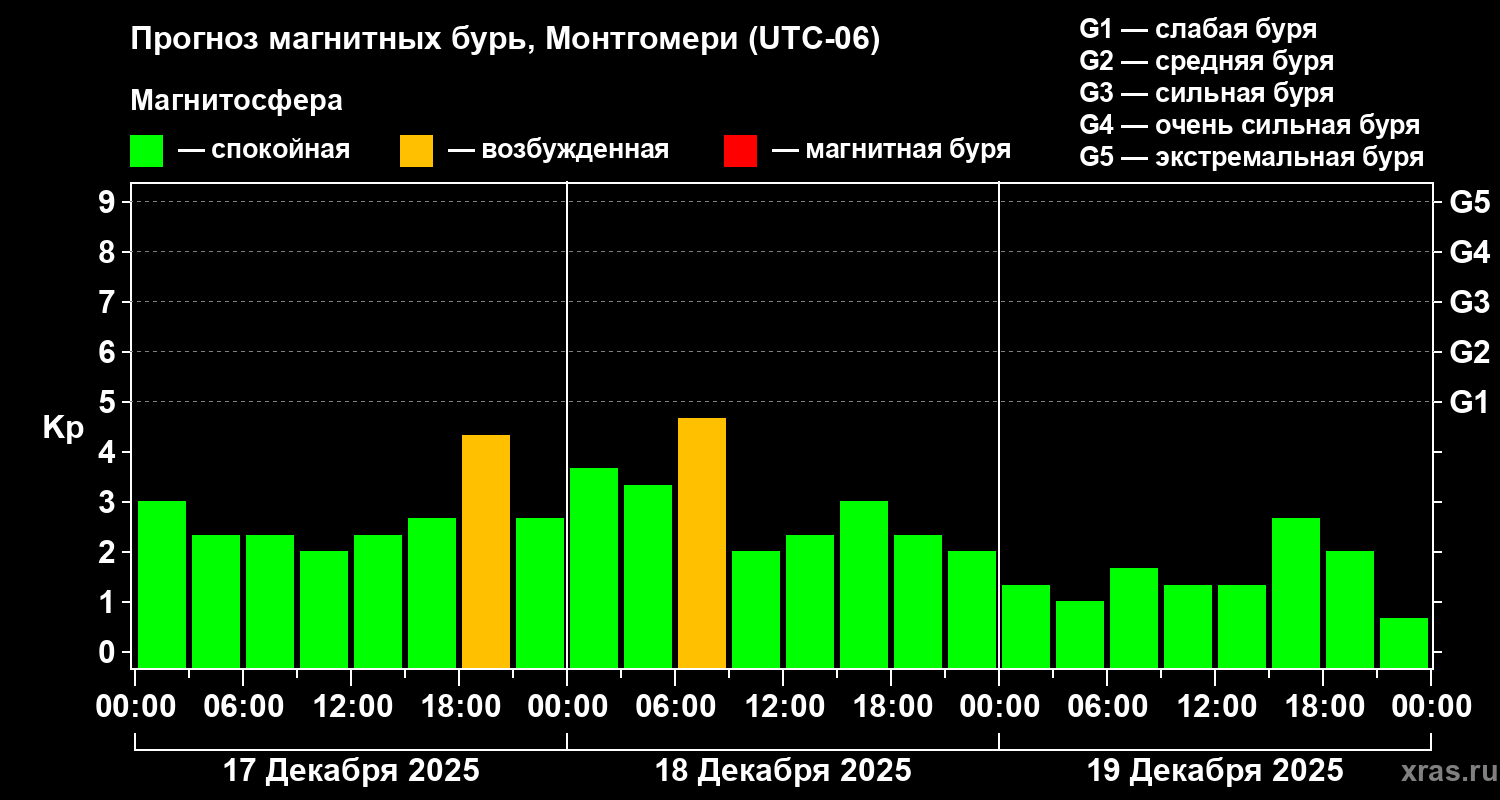 Прогноз геомагнитного индекса&nbsp;Kp