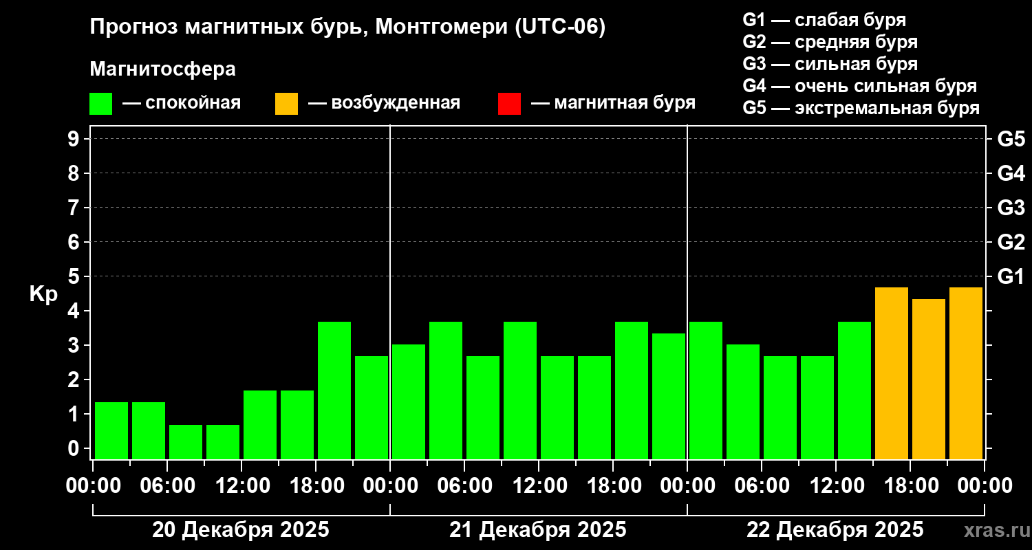Прогноз геомагнитного индекса&nbsp;Kp