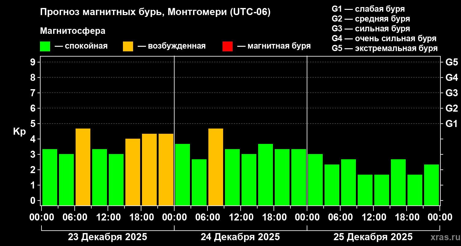 Прогноз геомагнитного индекса Kp