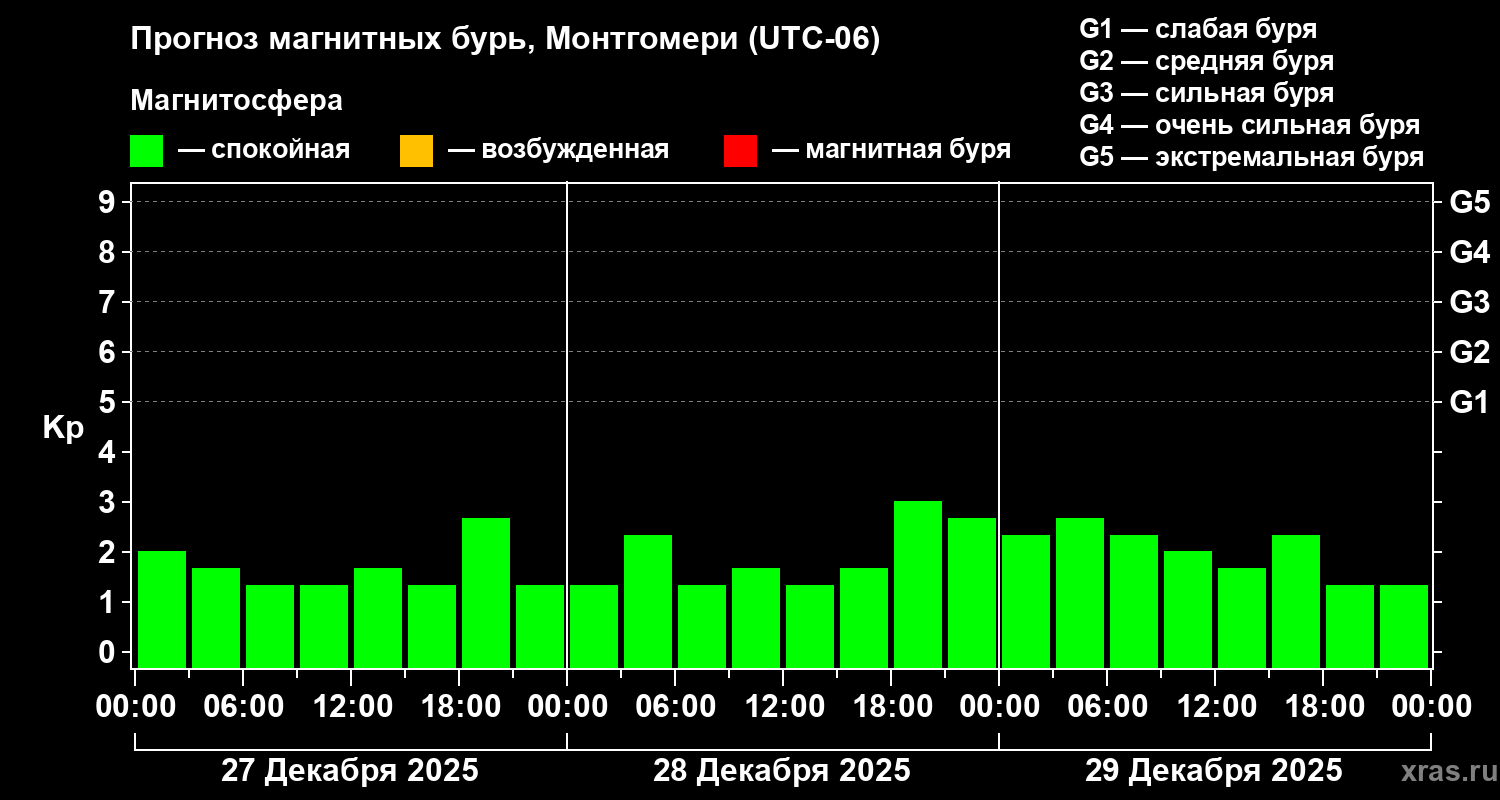 Прогноз геомагнитного индекса&nbsp;Kp