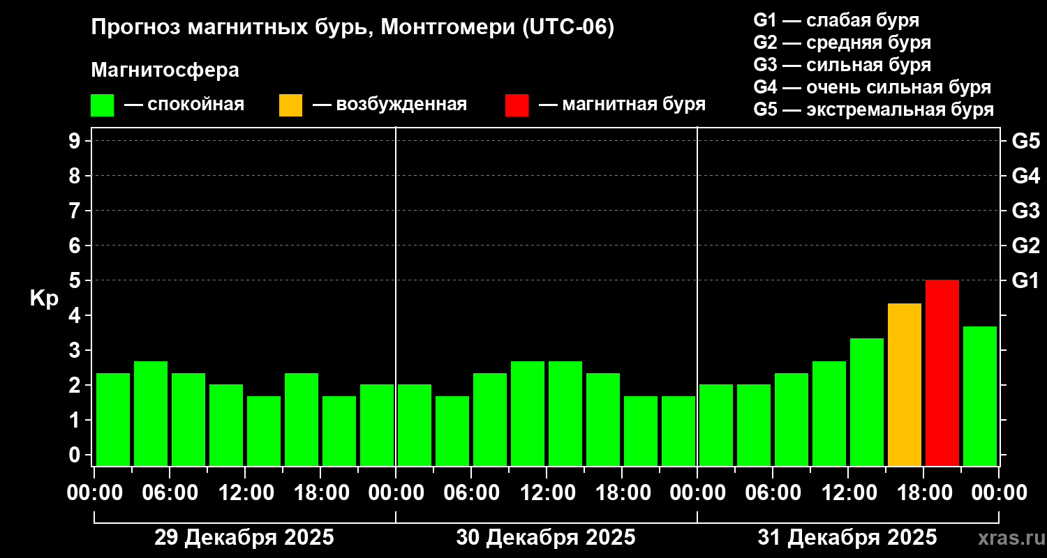 Прогноз геомагнитного индекса&nbsp;Kp