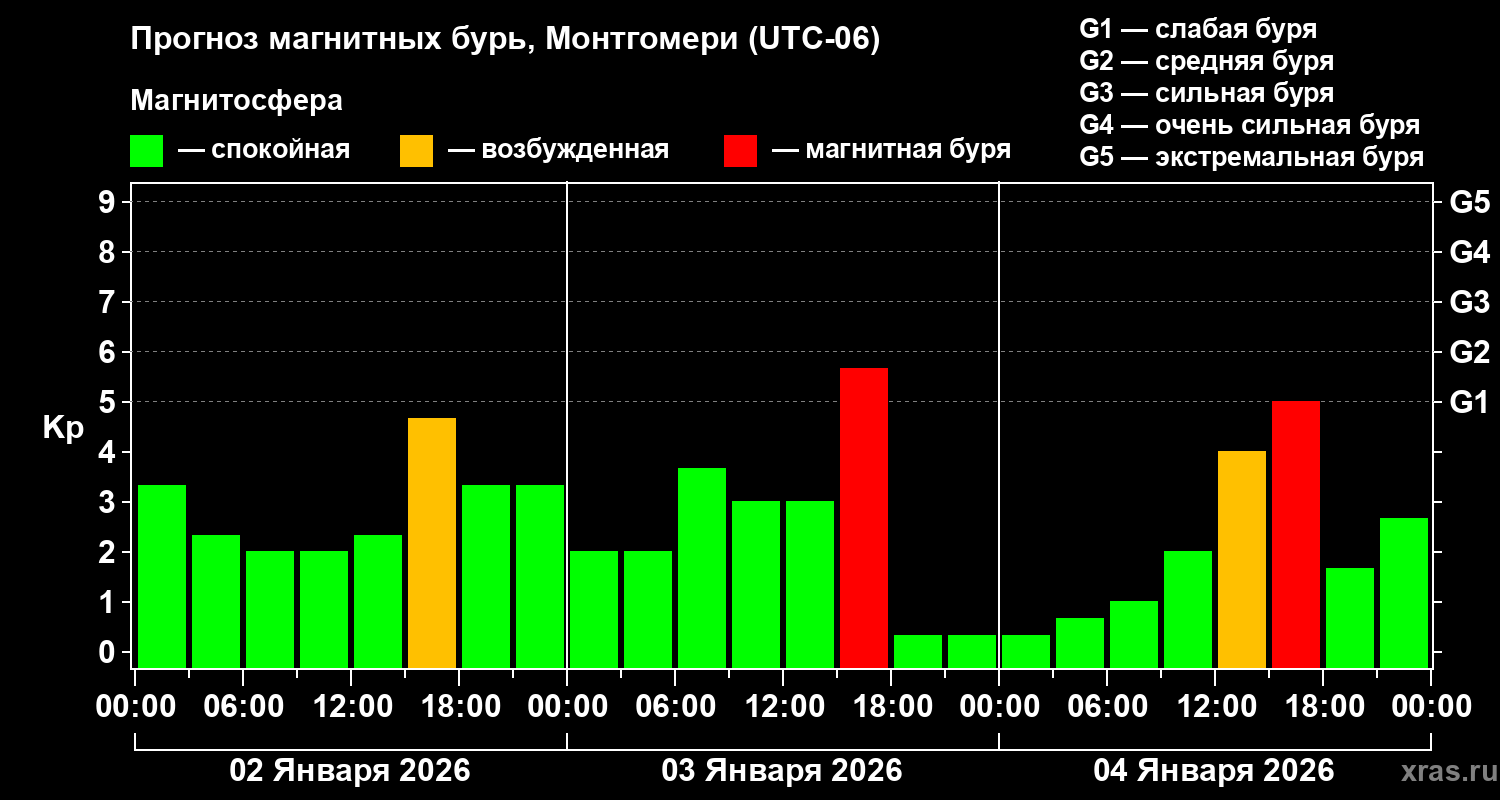 Прогноз геомагнитного индекса&nbsp;Kp