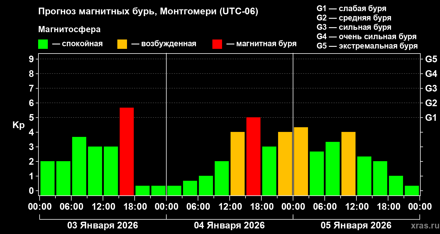 Прогноз геомагнитного индекса&nbsp;Kp