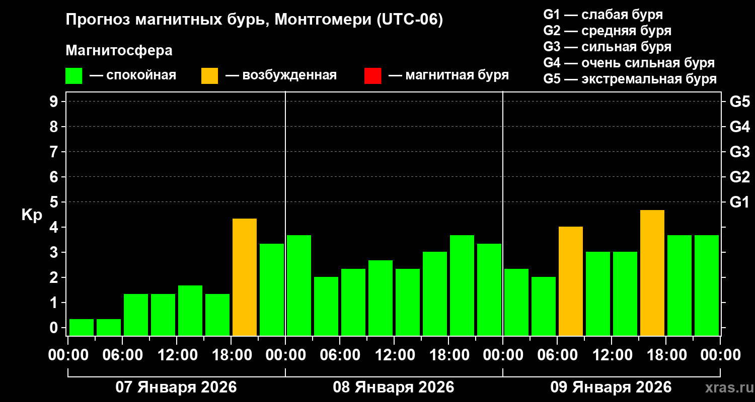 Прогноз геомагнитного индекса&nbsp;Kp