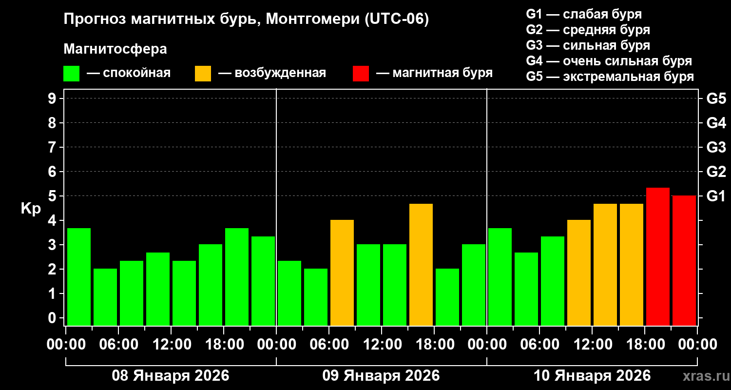 Прогноз геомагнитного индекса&nbsp;Kp