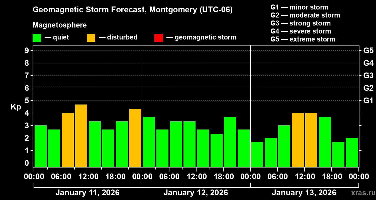 Forecast of the geomagnetic index&nbsp;Kp