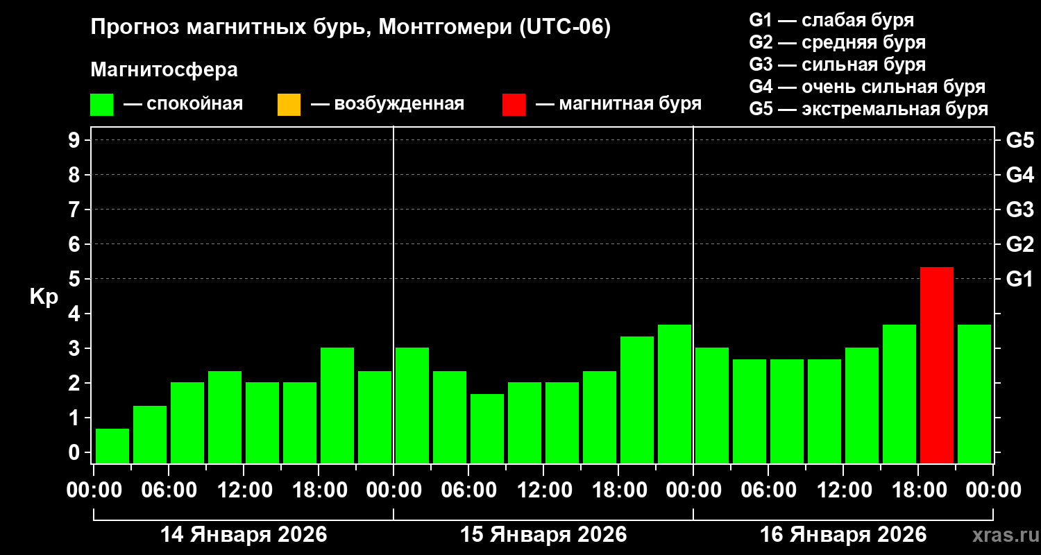 Прогноз геомагнитного индекса&nbsp;Kp