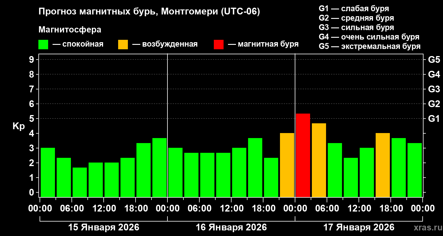 Прогноз геомагнитного индекса&nbsp;Kp