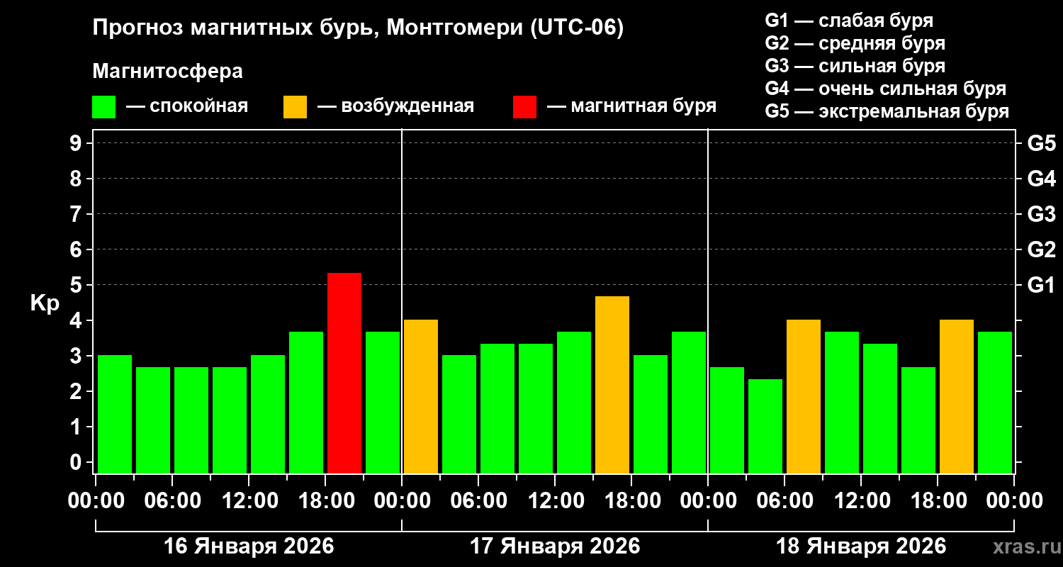 Прогноз геомагнитного индекса&nbsp;Kp