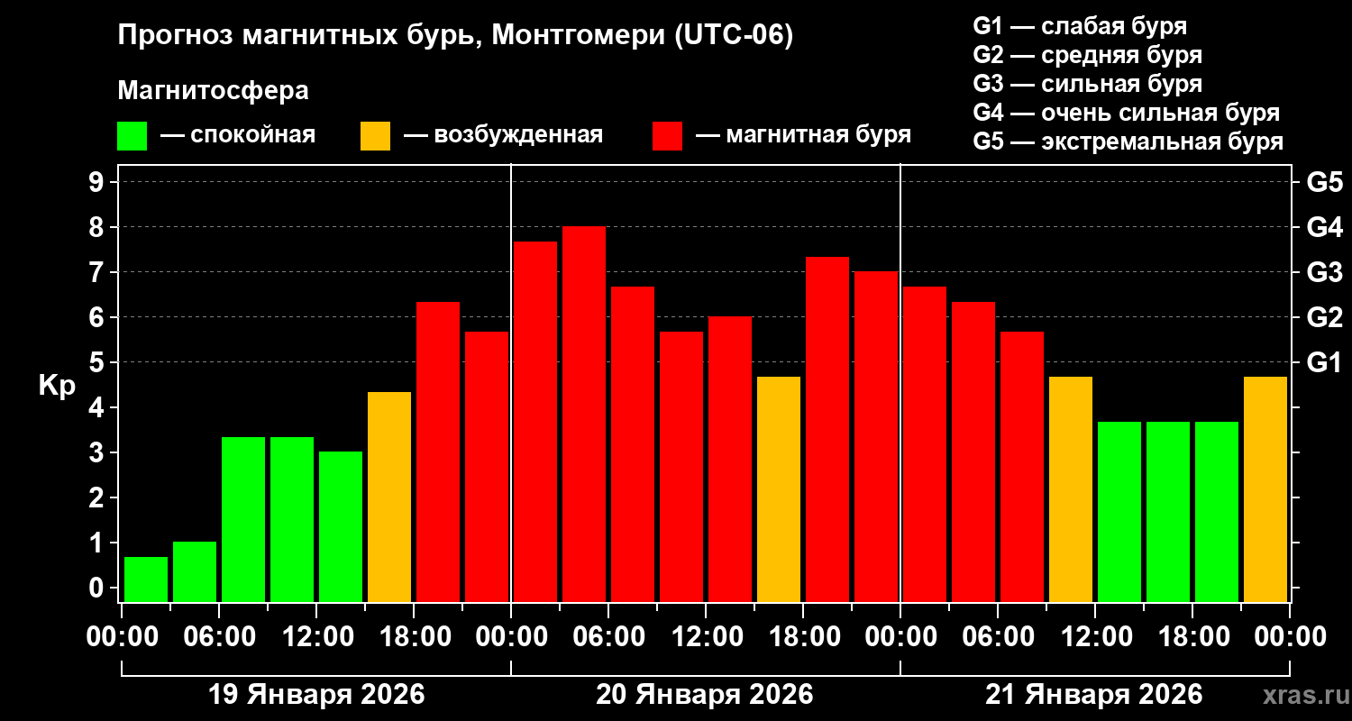 Прогноз геомагнитного индекса&nbsp;Kp