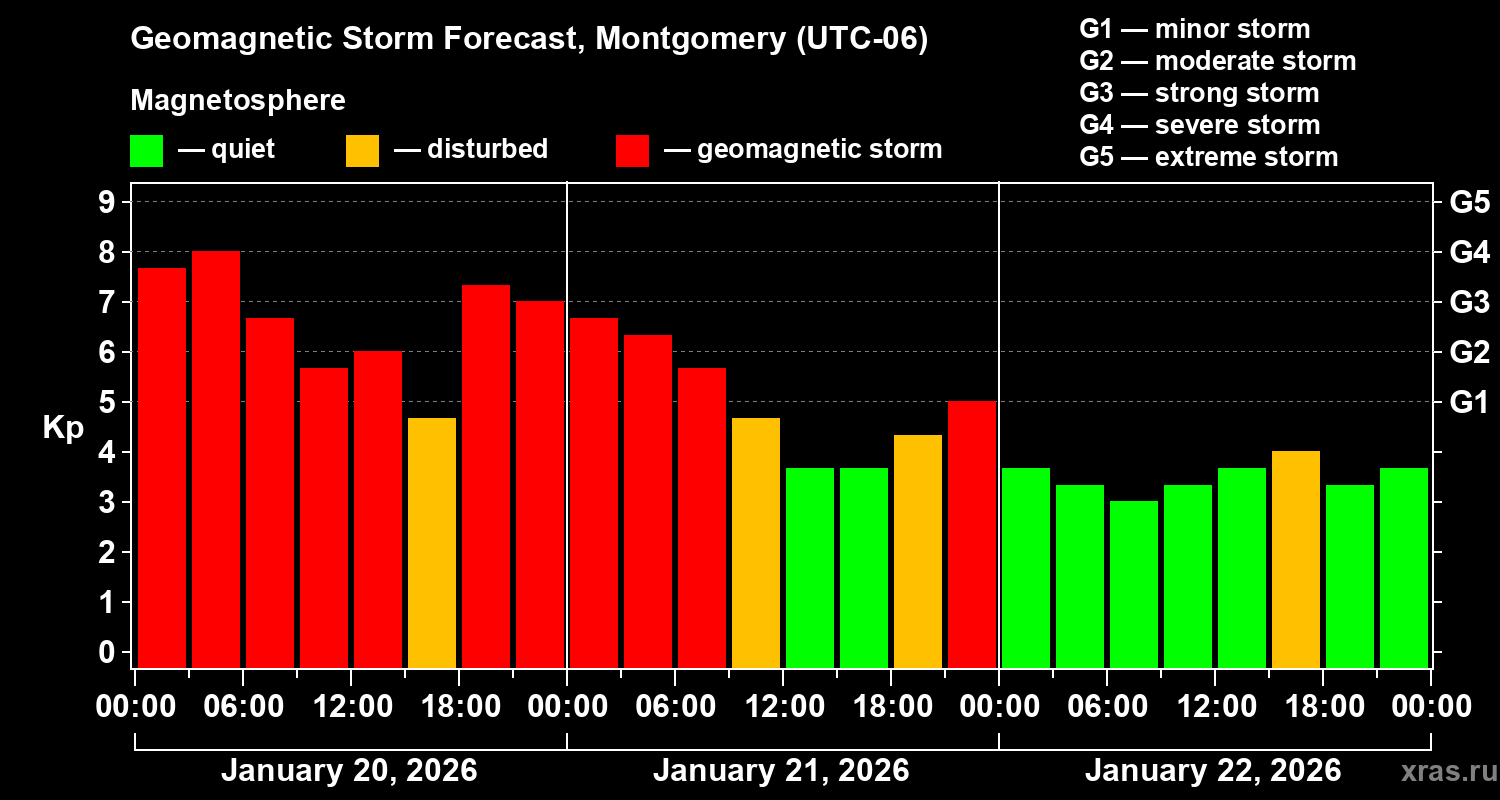 Forecast of the geomagnetic index&nbsp;Kp