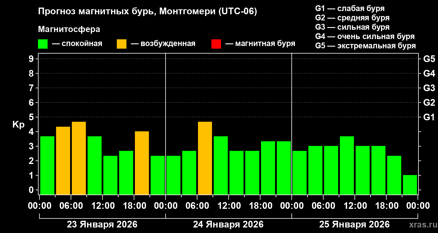 Прогноз геомагнитного индекса Kp
