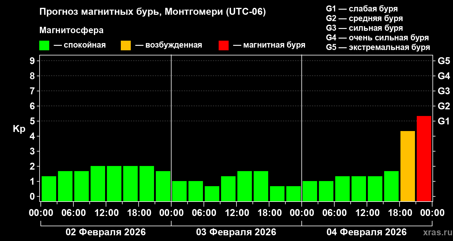 Прогноз геомагнитного индекса&nbsp;Kp