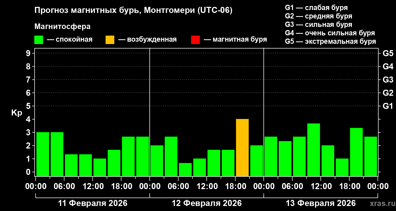 Прогноз геомагнитного индекса&nbsp;Kp