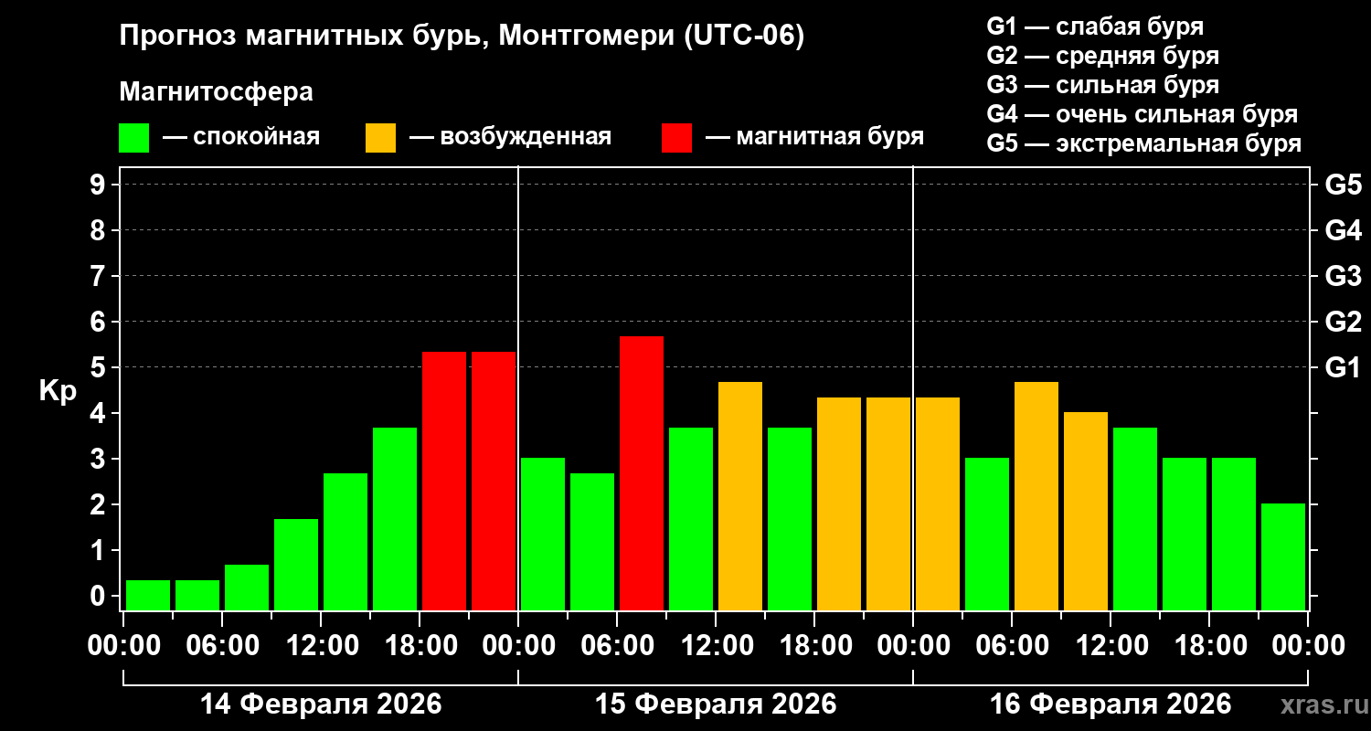 Прогноз геомагнитного индекса Kp