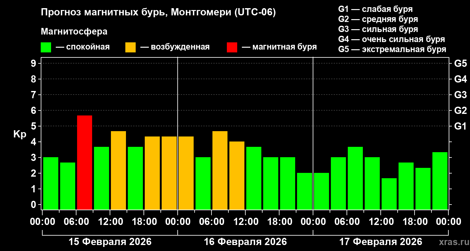 Прогноз геомагнитного индекса Kp