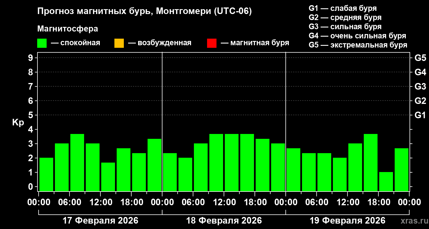 Прогноз геомагнитного индекса Kp