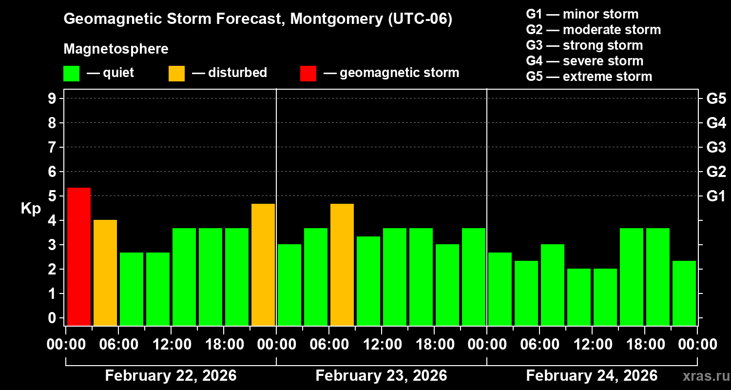 Forecast of the geomagnetic index&nbsp;Kp