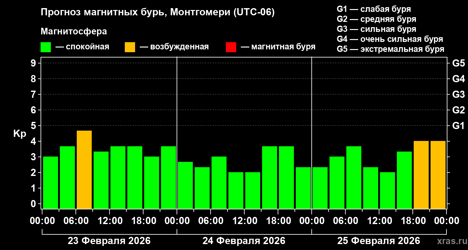Прогноз геомагнитного индекса&nbsp;Kp