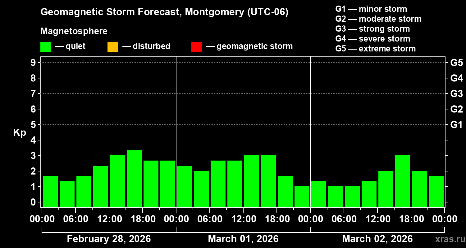 Forecast of the geomagnetic index&nbsp;Kp