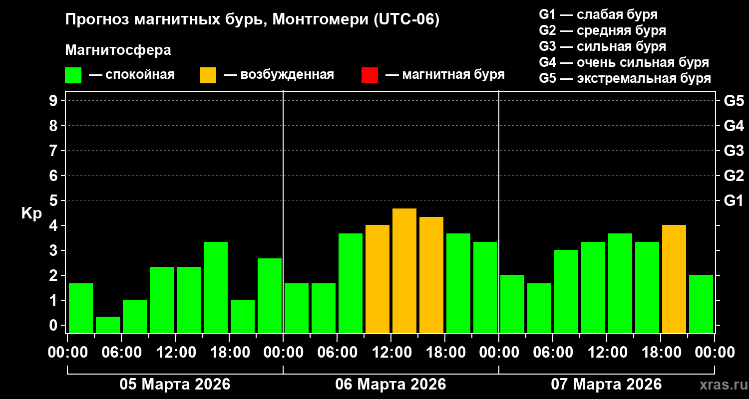 Прогноз геомагнитного индекса&nbsp;Kp