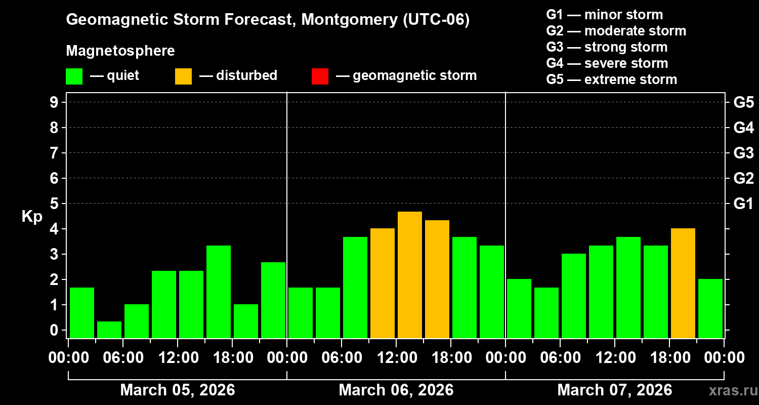 Forecast of the geomagnetic index&nbsp;Kp