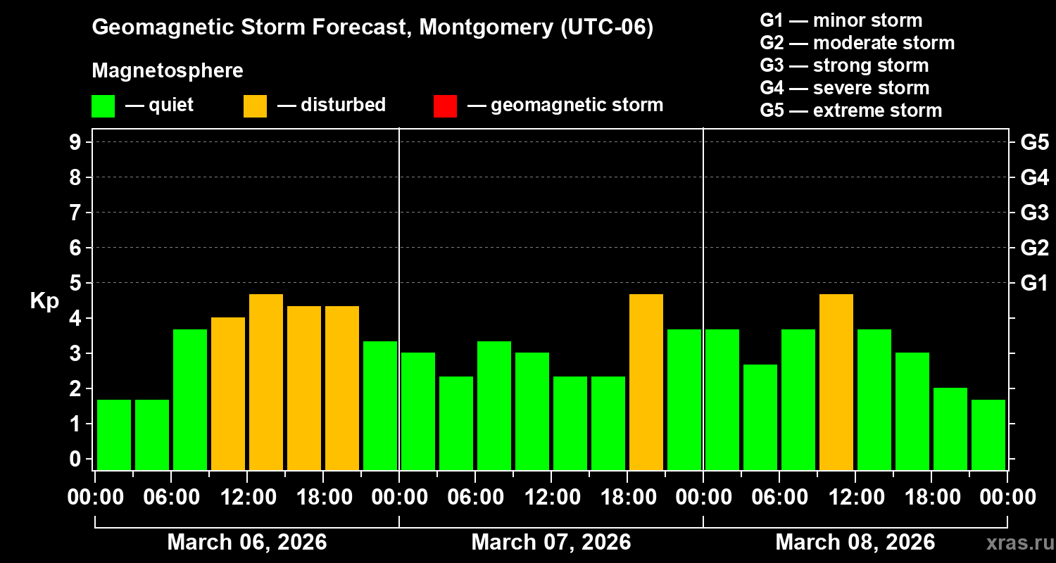 Forecast of the geomagnetic index&nbsp;Kp