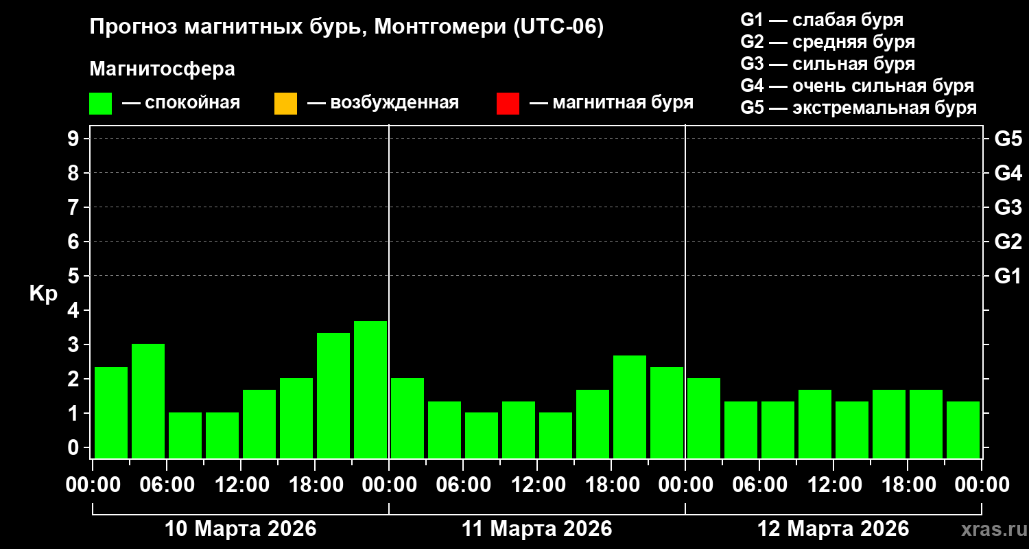 Прогноз геомагнитного индекса&nbsp;Kp