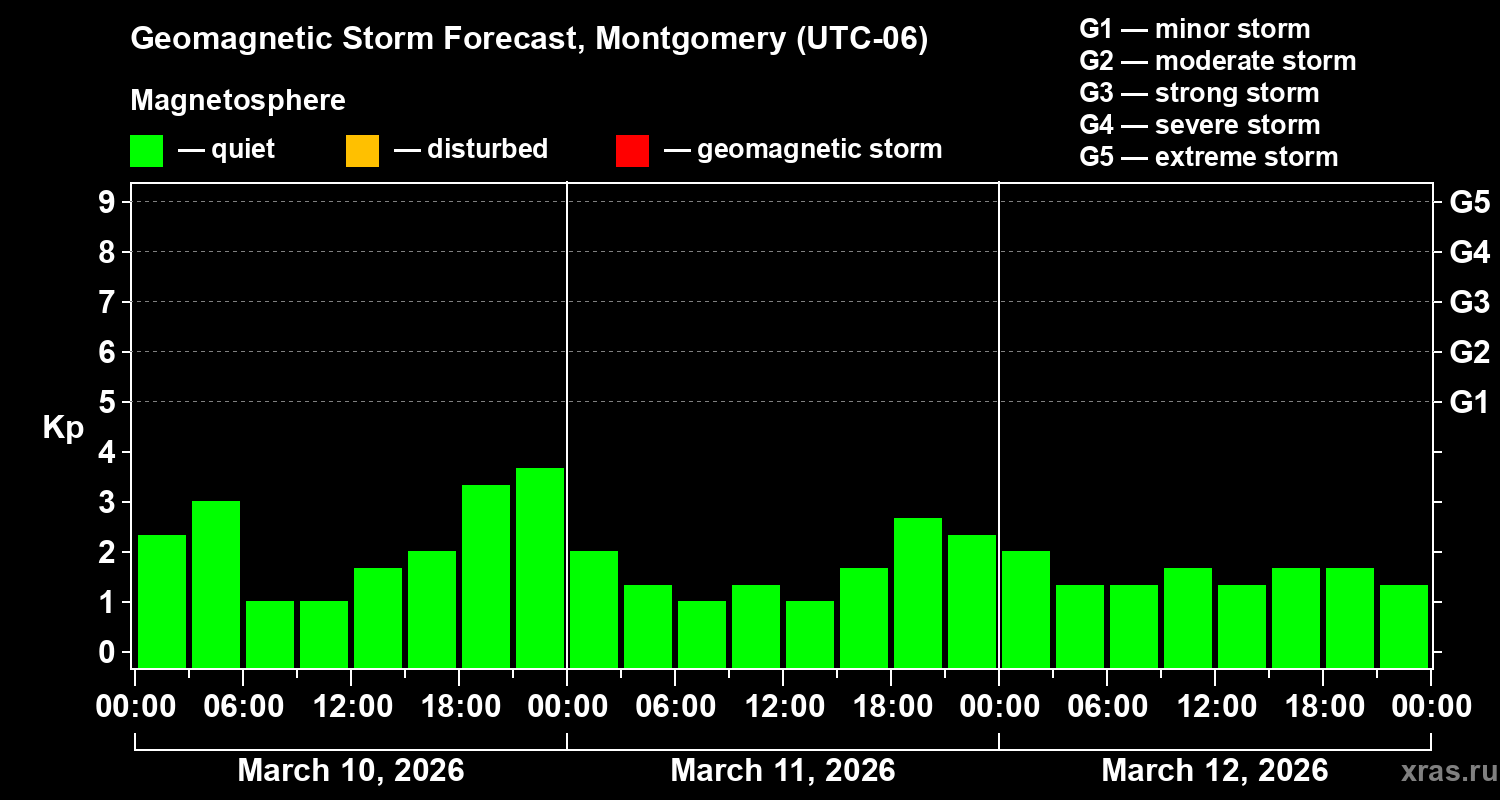 Forecast of the geomagnetic index&nbsp;Kp