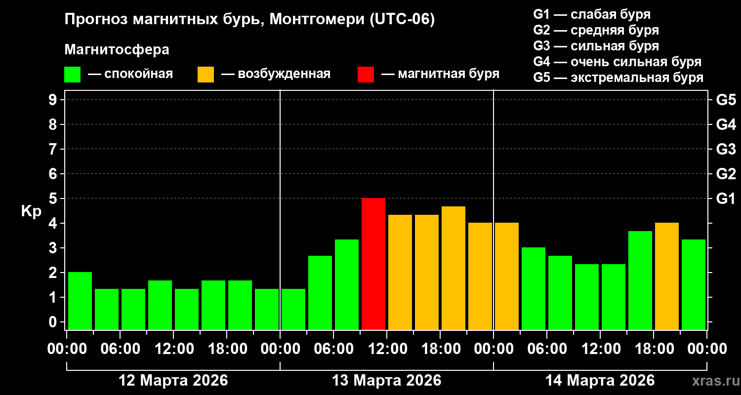 Прогноз геомагнитного индекса&nbsp;Kp