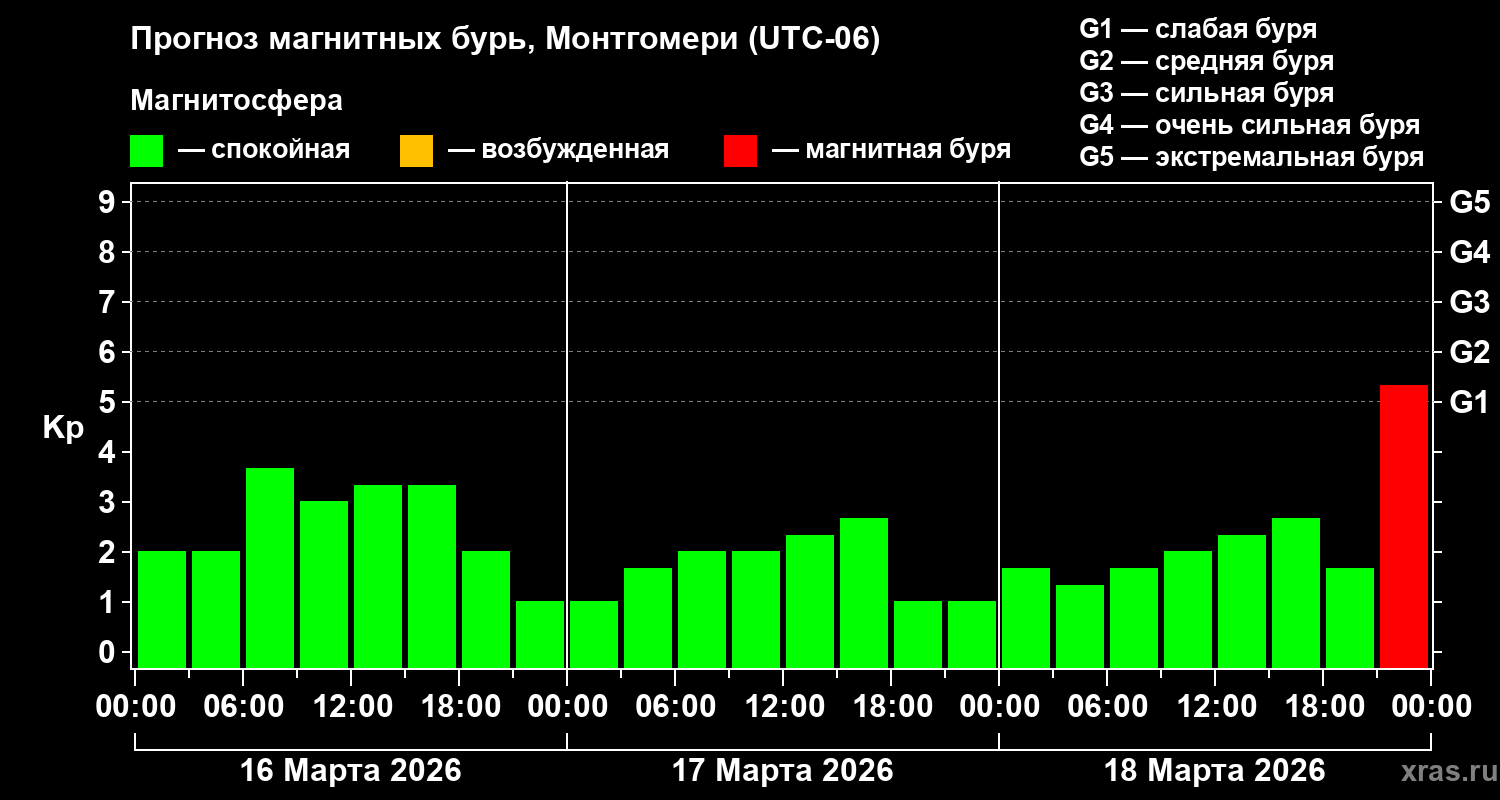 Прогноз геомагнитного индекса&nbsp;Kp