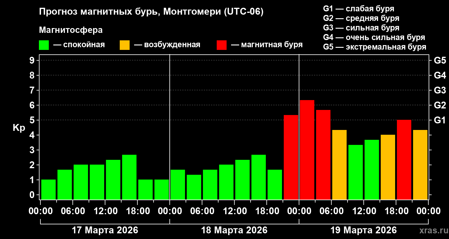 Прогноз геомагнитного индекса&nbsp;Kp