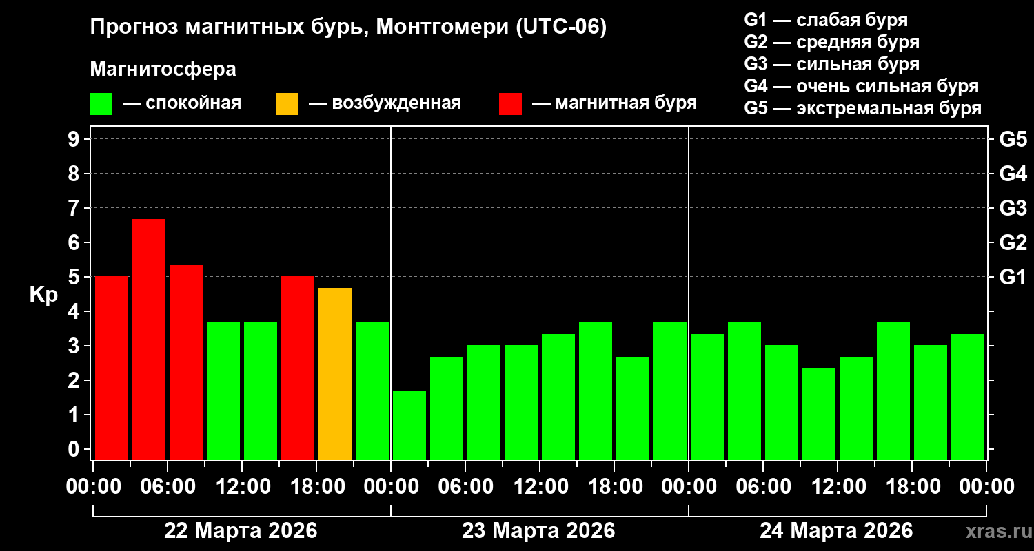 Прогноз геомагнитного индекса&nbsp;Kp